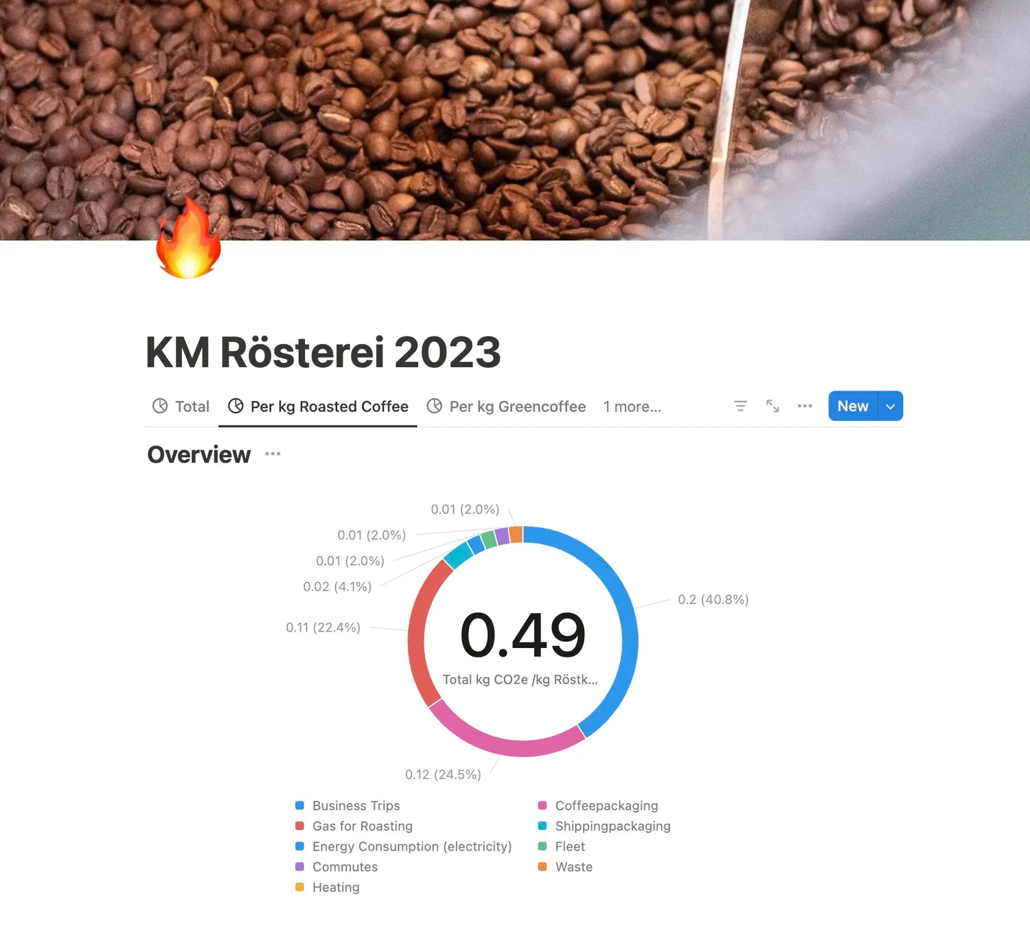 Wie hoch ist der CO₂-Fußabdruck deiner Rösterei?