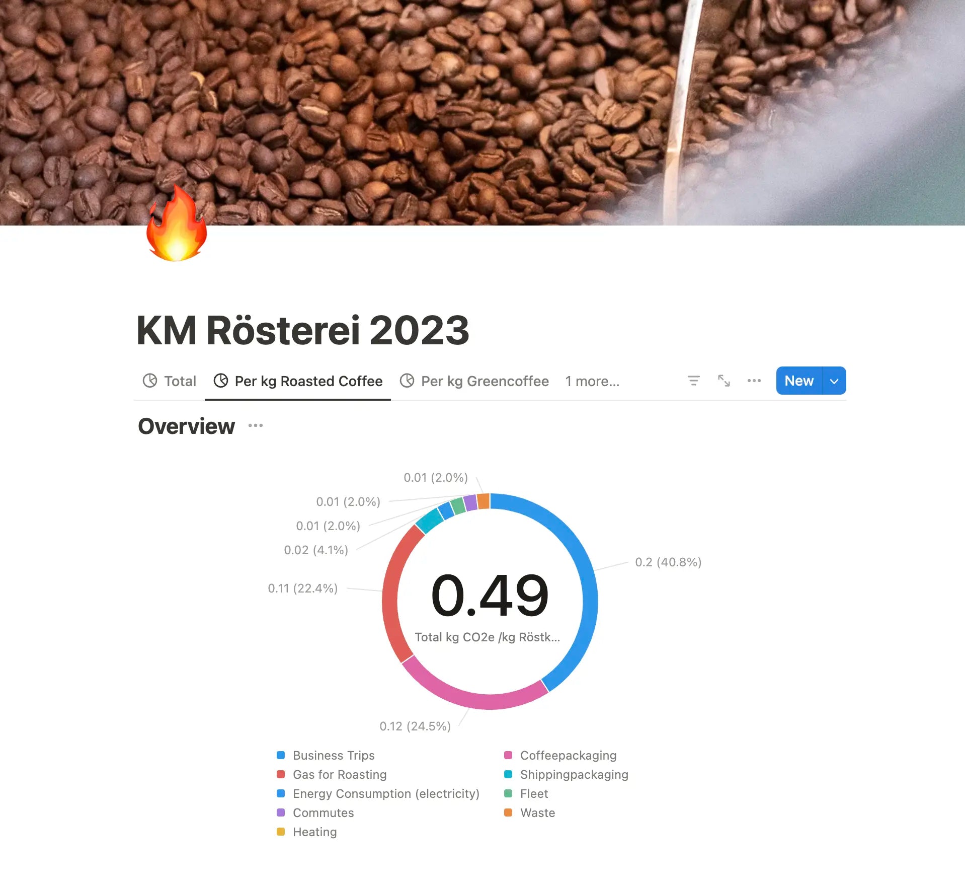 Wie hoch ist der CO₂-Fußabdruck deiner Rösterei?