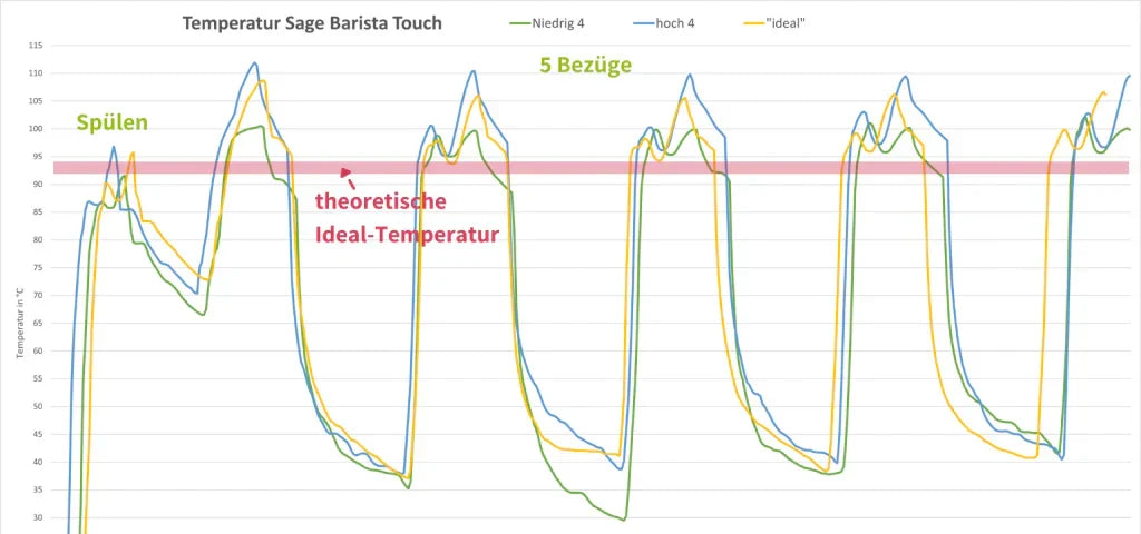 Sage Barista Touch Test: Guter Milchschaum, zu heißer Espresso